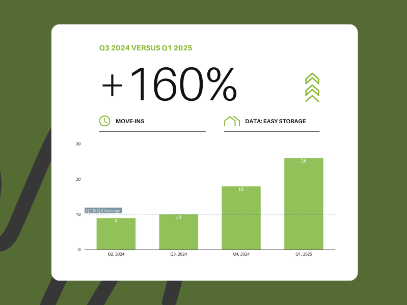 move-in-marketing-results-easystorage